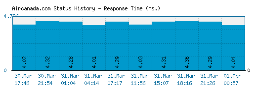Aircanada.com server report and response time