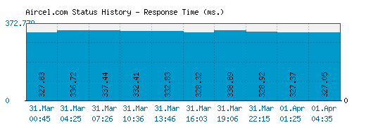Aircel.com server report and response time