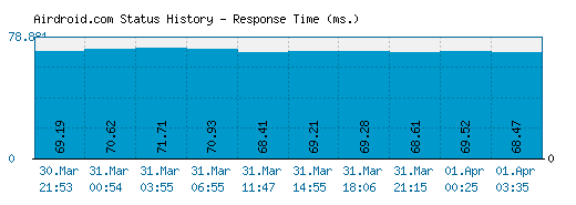 Airdroid.com server report and response time