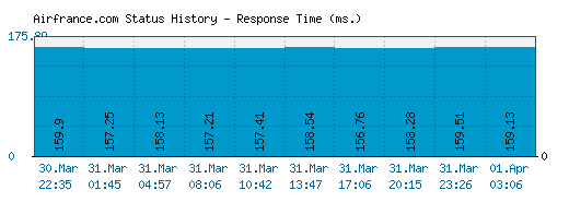 Airfrance.com server report and response time