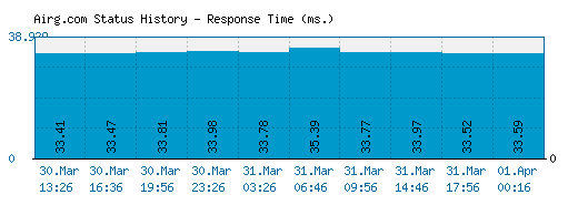 Airg.com server report and response time