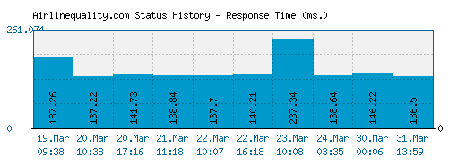 Airlinequality.com server report and response time