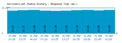 Airliners.net server report and response time