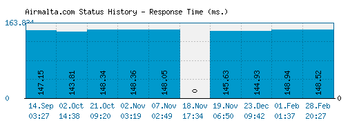 Airmalta.com server report and response time