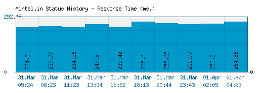 Airtel.in server report and response time