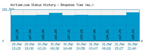 Airtime.com server report and response time