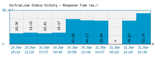 Airtran.com server report and response time