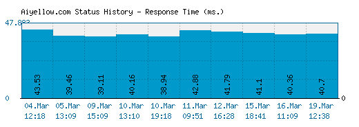 Aiyellow.com server report and response time