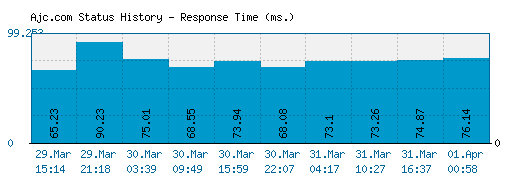Ajc.com server report and response time