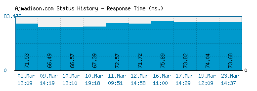 Ajmadison.com server report and response time