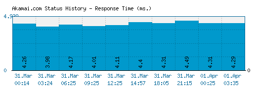 Akamai.com server report and response time