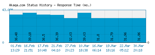 Akaqa.com server report and response time