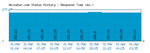 Akinator.com server report and response time