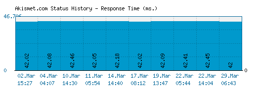 Akismet.com server report and response time