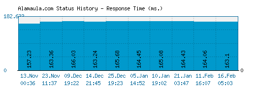 Alamaula.com server report and response time
