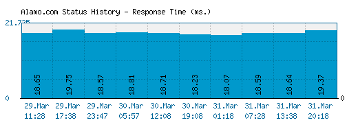 Alamo.com server report and response time