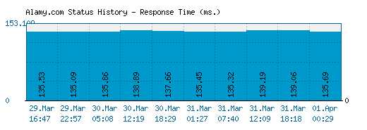 Alamy.com server report and response time