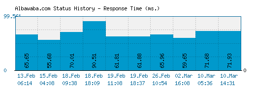 Albawaba.com server report and response time