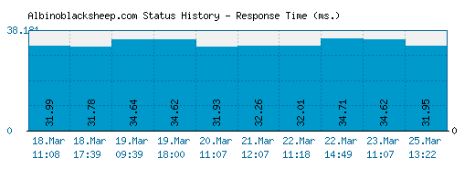 Albinoblacksheep.com server report and response time