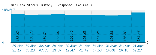 Aldi.com server report and response time