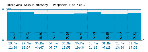 Aleks.com server report and response time