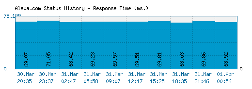 Alexa.com server report and response time