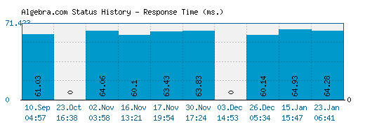Algebra.com server report and response time