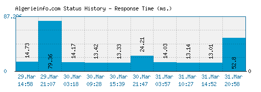 Algerieinfo.com server report and response time