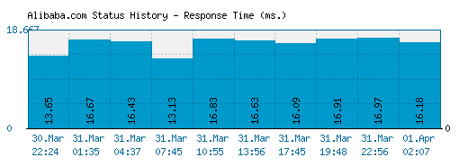 Alibaba.com server report and response time