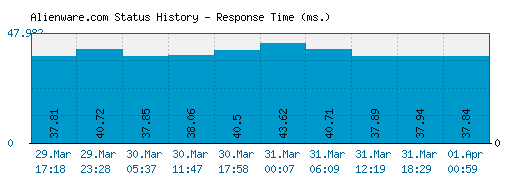 Alienware.com server report and response time