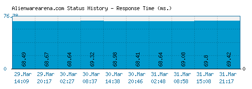 Alienwarearena.com server report and response time