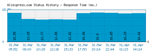 Aliexpress.com server report and response time