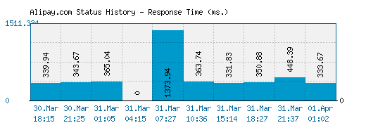 Alipay.com server report and response time