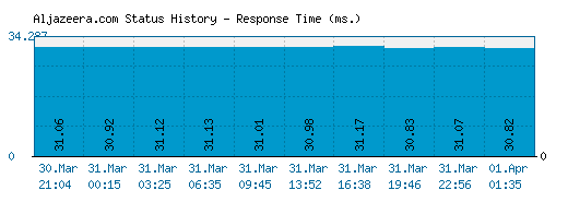 Aljazeera.com server report and response time