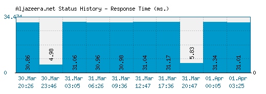 Aljazeera.net server report and response time