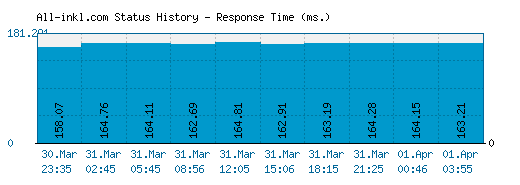 All-inkl.com server report and response time