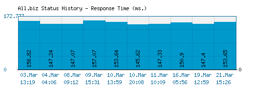 All.biz server report and response time