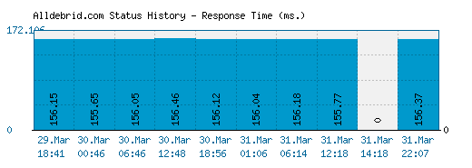 Alldebrid.com server report and response time