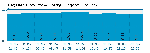 Allegiantair.com server report and response time