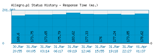 Allegro.pl server report and response time