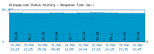 Allkpop.com server report and response time