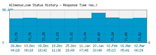 Allmenus.com server report and response time