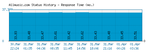 Allmusic.com server report and response time