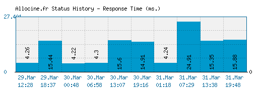 Allocine.fr server report and response time