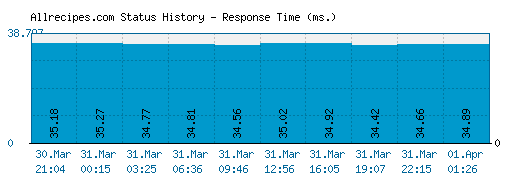 Allrecipes.com server report and response time