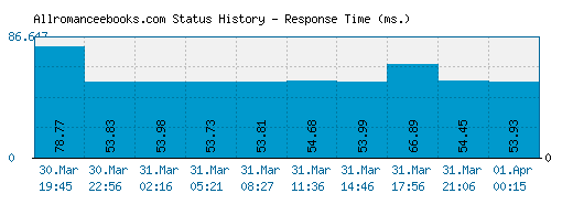 Allromanceebooks.com server report and response time