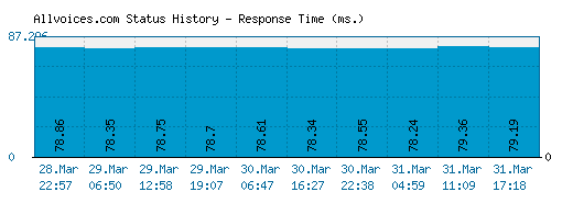 Allvoices.com server report and response time