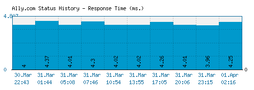 Ally.com server report and response time