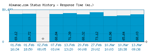 Almanac.com server report and response time