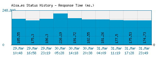 Alsa.es server report and response time